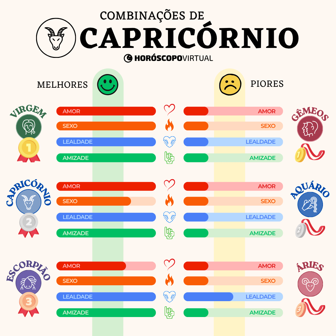 Infográfico “Combinações de Capricórnio