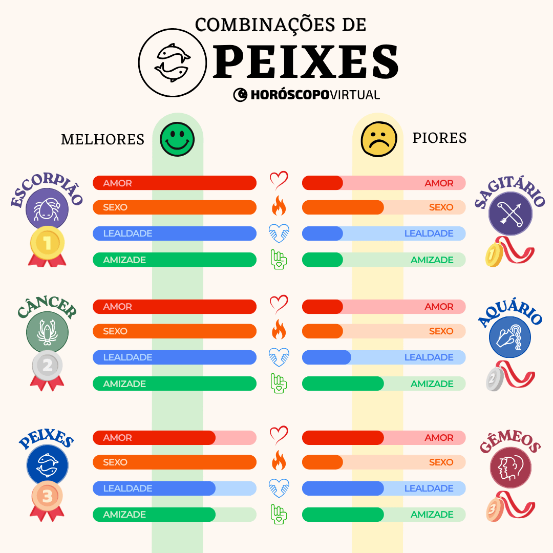 Infográfico “Combinações de Peixes