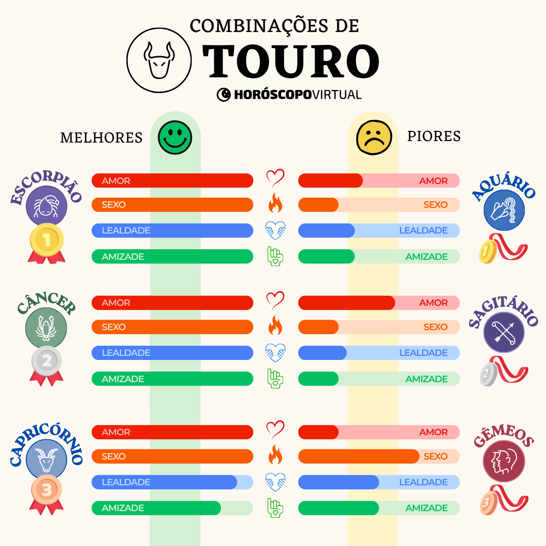 Infográfico “Combinações de Touro” mostrando os signos mais compatíveis - Escorpião, Câncer e Capricórnio - e os menos compatíveis - Aquário, Sagitário e Gêmeos. Barras coloridas indicam níveis de amor, sexo, lealdade e amizade entre os signos.