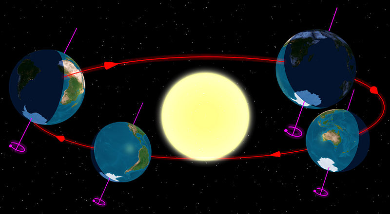 Ilustração do movimento de translação da Terra ao redor do Sol