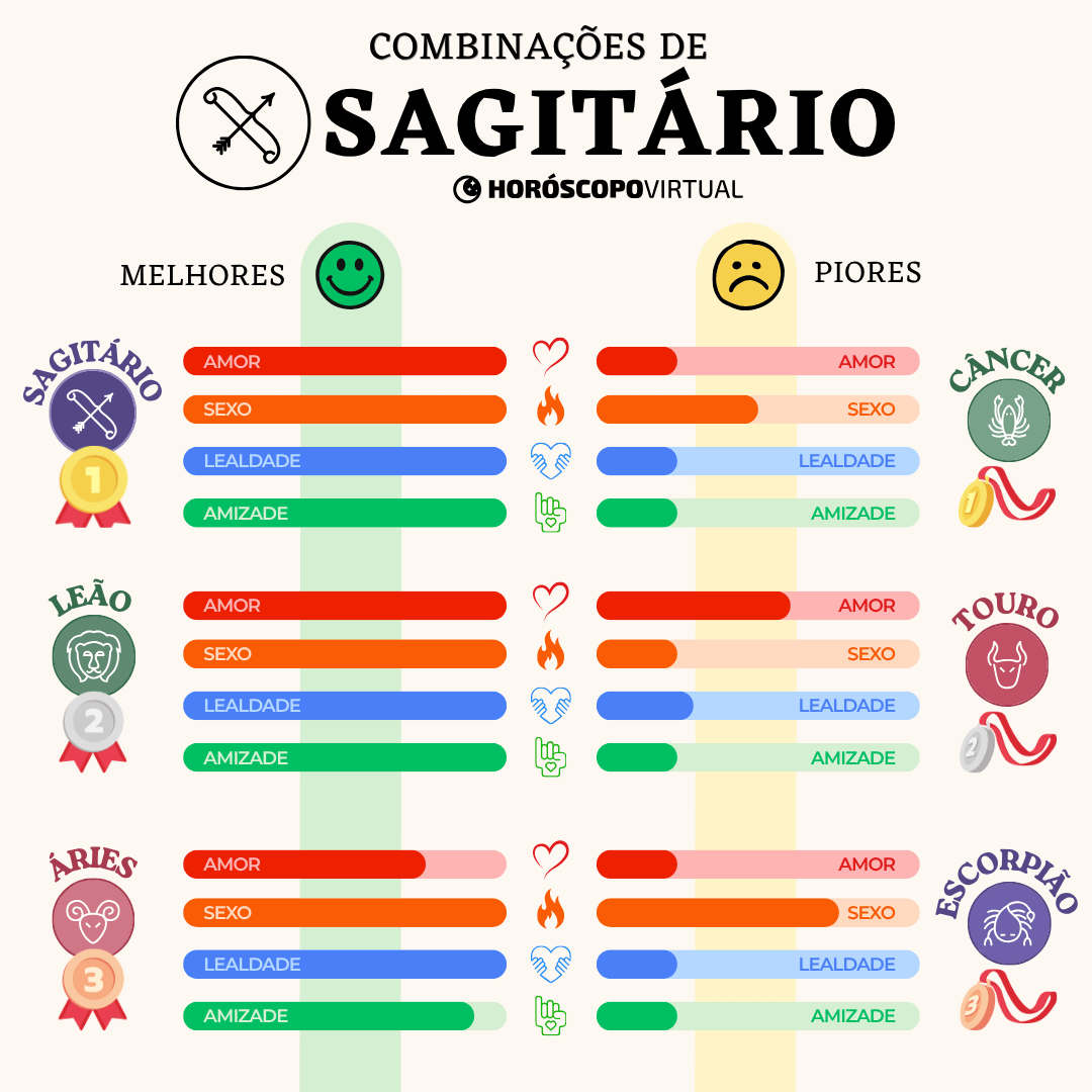 Infográfico “Combinações de Sagitário