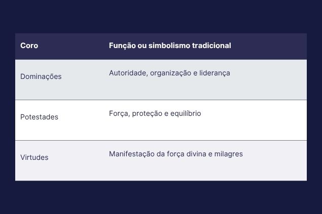 Imagem de uma tabela da segunda tríade dos anjos com os coros e a função de cada um deles.