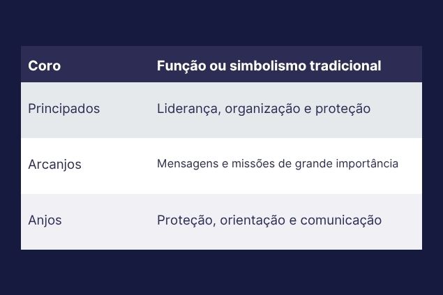 Imagem de uma tabela da terceira tríade dos anjos com os coros e a função de cada um deles.