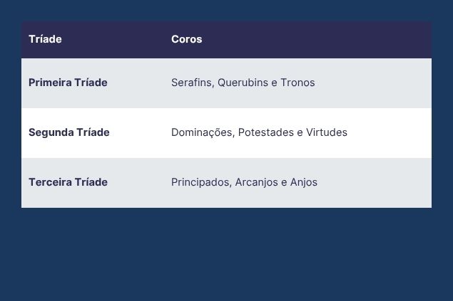 Imagem de uma tabela com as três tríades e os coros de cada uma delas.