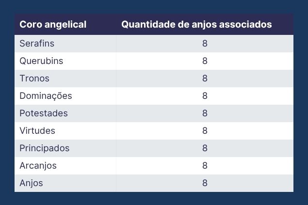 Imagem de uma tabela com a relação de cada Coro Angelical e a quantidade de anjos associados.
